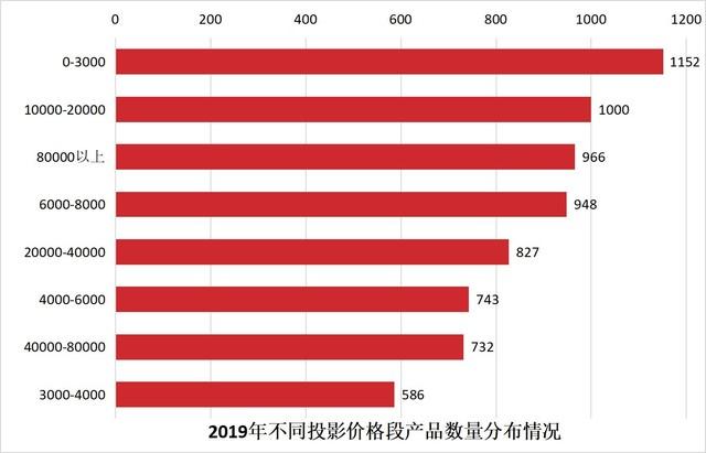 繁荣与隐忧 2019投影行业盘点与展望