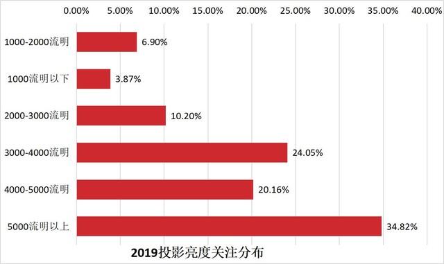 繁荣与隐忧 2019投影行业盘点与展望