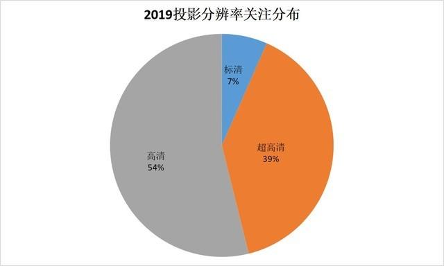 繁荣与隐忧 2019投影行业盘点与展望