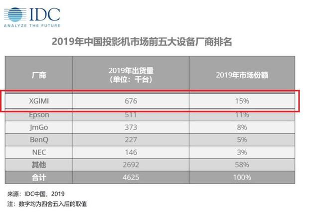 IDC公布2019年中国投影市场数据 极米科技再次夺魁