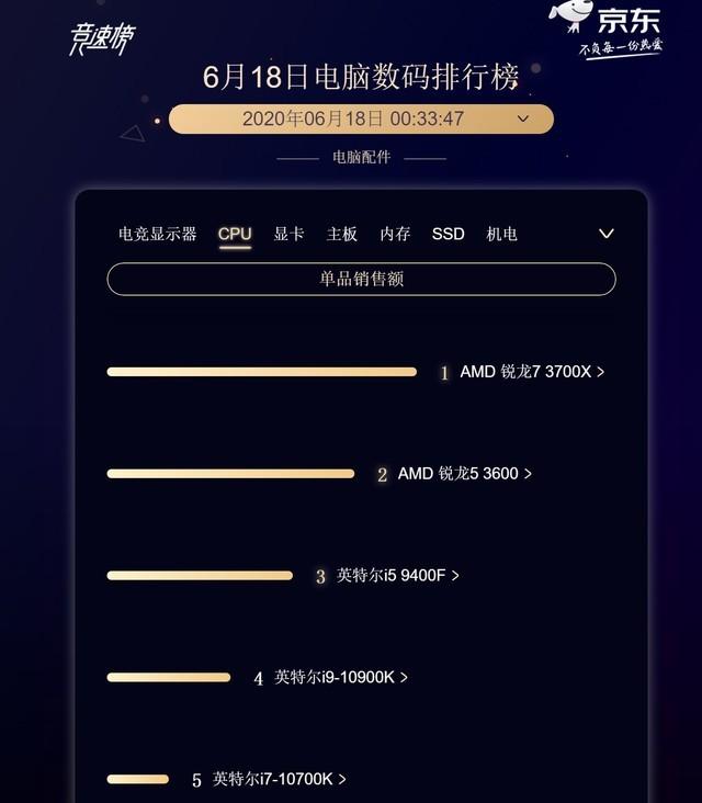 京东618 CPU 半小时战报 你贡献了么？