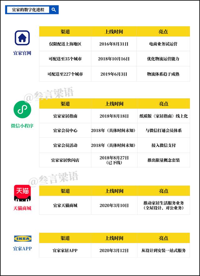 宜家的数字化转型：可圈可点的战略布局