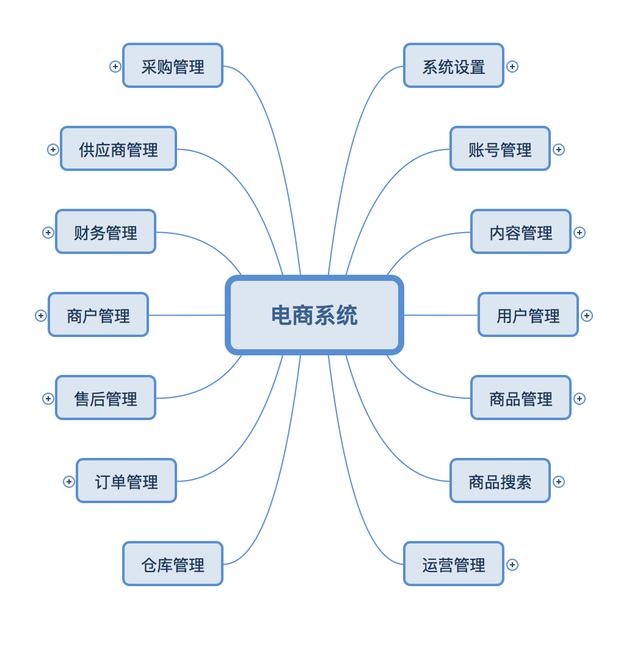 电商后台设计：基本功能架构