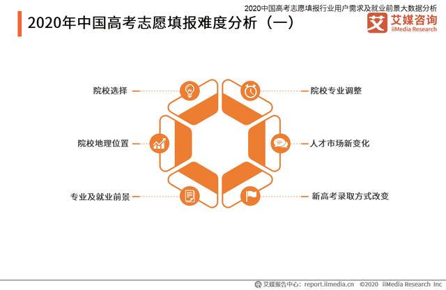 高考志愿填报行业分析：热门专业招生有哪些变化趋势？