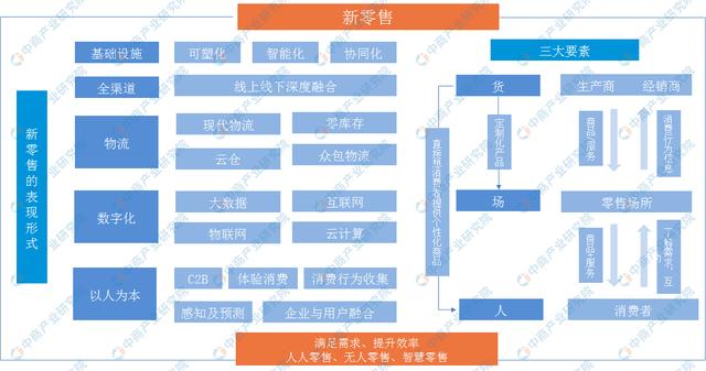 2022年市场规模有望突破18000亿元，中国新零售行业前景分析