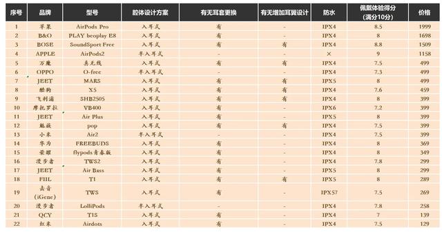 花了一个月评测20款，老纪找到了性价比最高的蓝牙耳机！