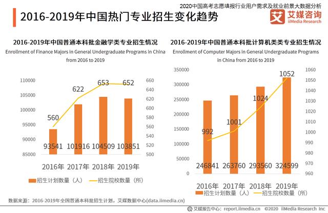 高考志愿填报行业分析：热门专业招生有哪些变化趋势？