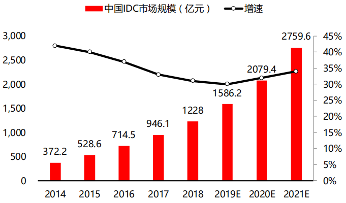 新一代信息技术的核心基础设施IDC是什么？来看看IDC的行业报告吧