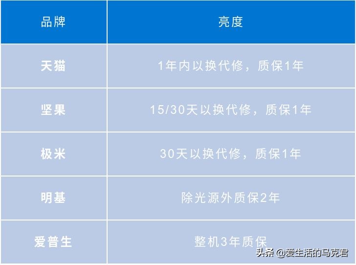 下血本！花了两万元测评5款投影仪，爱普生和坚果谁更值得买？