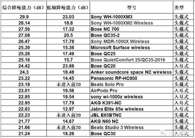 56款耳机降噪实力对比：2020年618降噪耳机购买攻略