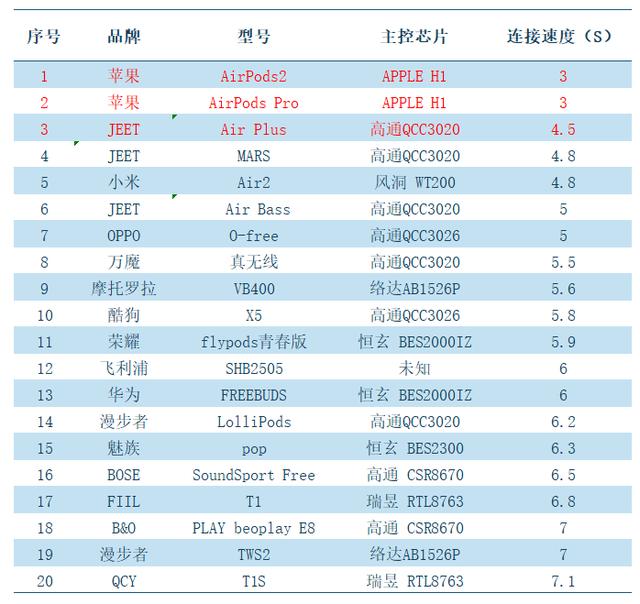 测评半个月，龙哥的20款蓝牙耳机的蓝牙性能报告终于来了