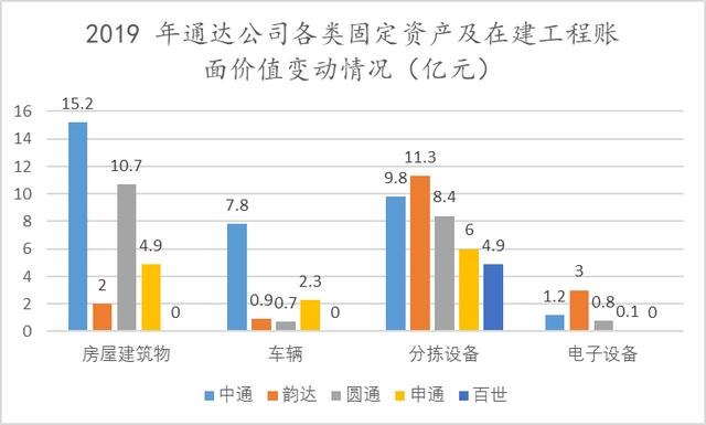 几经快递战洗礼，百世核心业务现在发展的怎么样？