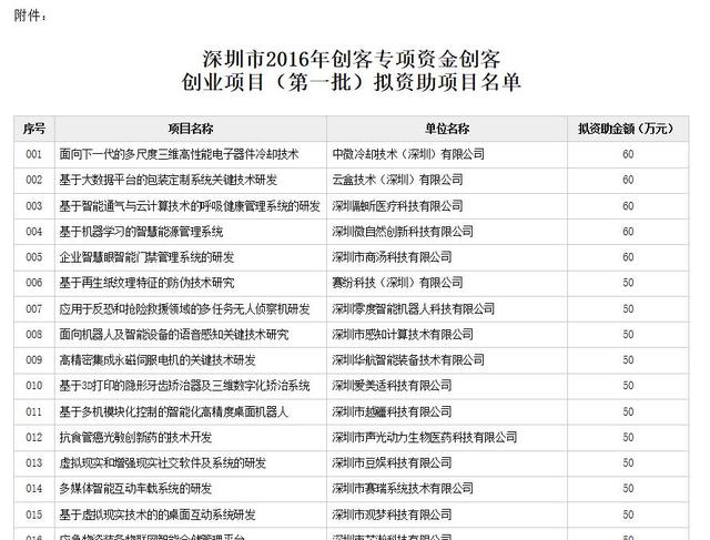 深圳将近7000万的专项资金都给了哪些创业项目？