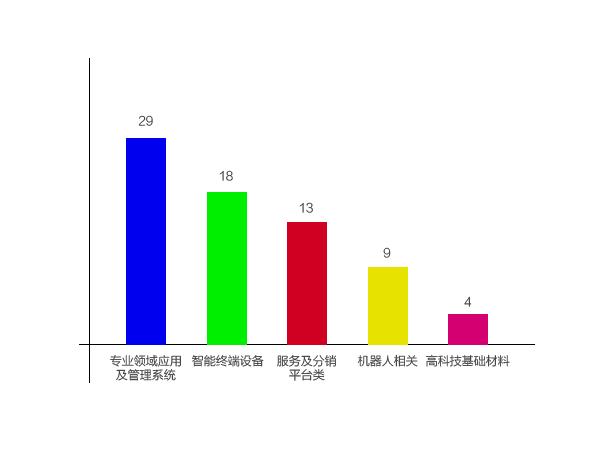 深圳将近7000万的专项资金都给了哪些创业项目？