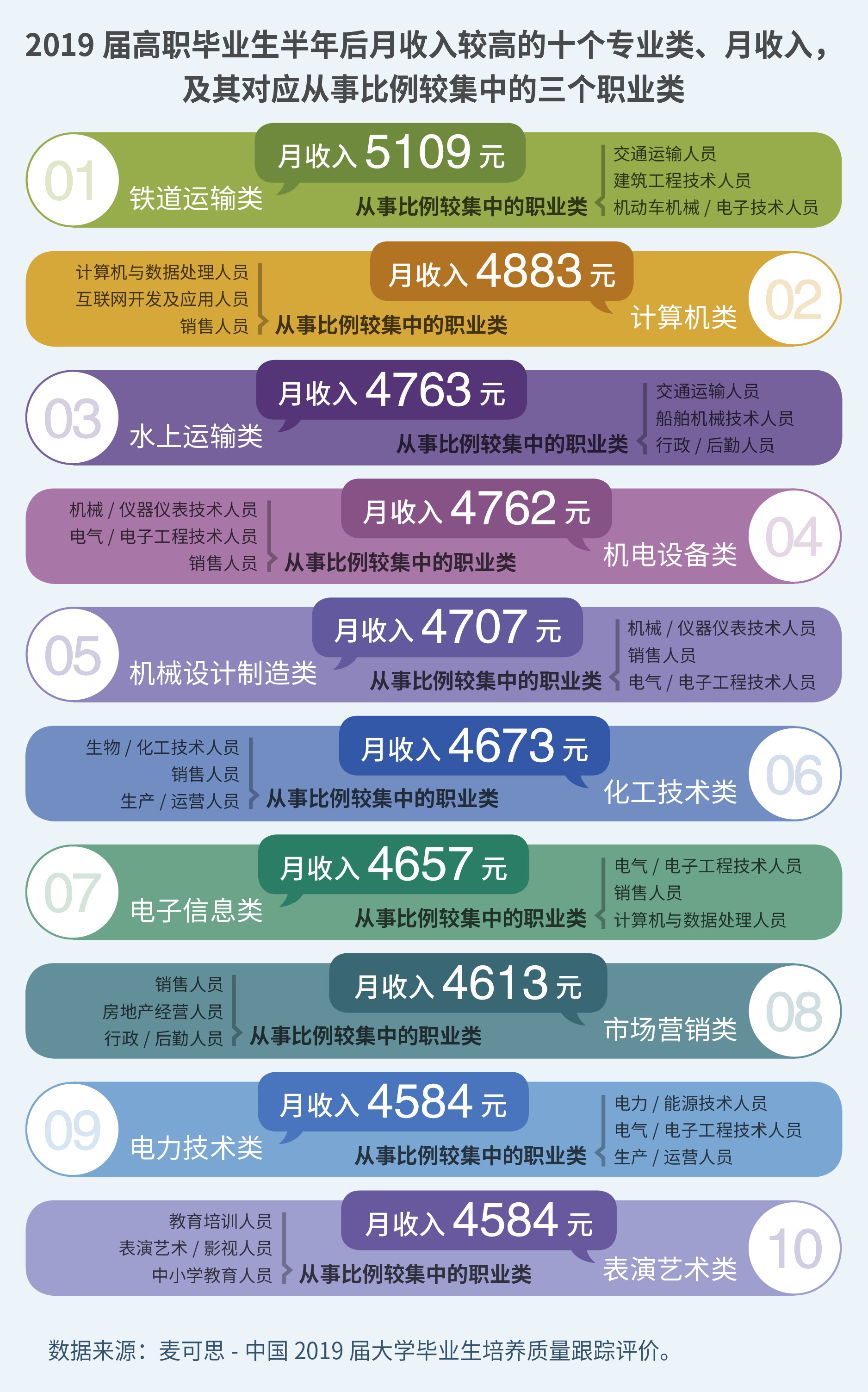 独家！2020年十大高薪专业类出炉 | 教你填志愿