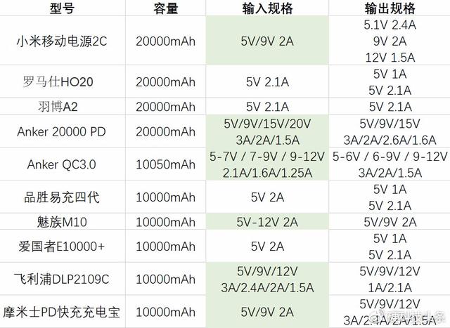 小米、Anker、摩米士等9大品牌10款大容量充电宝横评 ，谁值得买