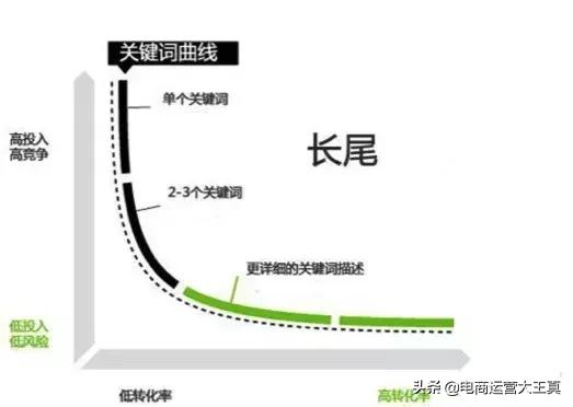 淘宝SEO基本功，如何确定你的主打核心词