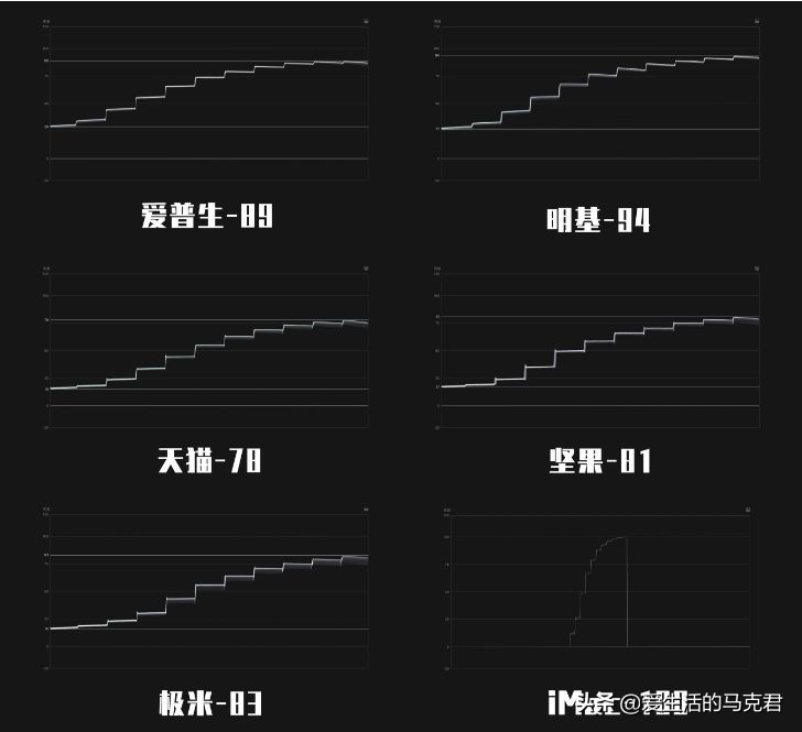 下血本！花了两万元测评5款投影仪，爱普生和坚果谁更值得买？