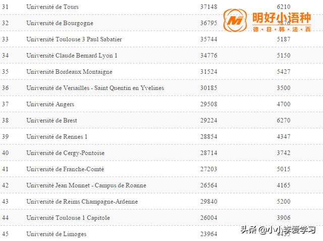 法国公布公立大学排名，有没有你心仪的高校？