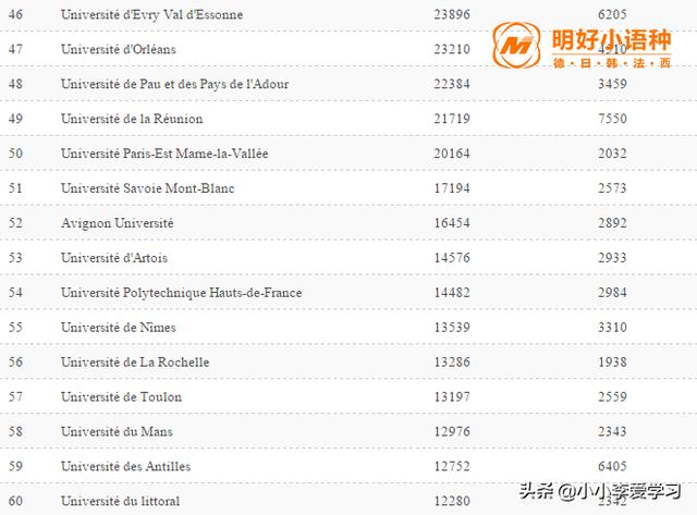 法国公布公立大学排名，有没有你心仪的高校？