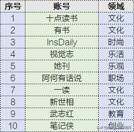 分析了10大公众号的100个标题，我总结出了这篇最全秘籍