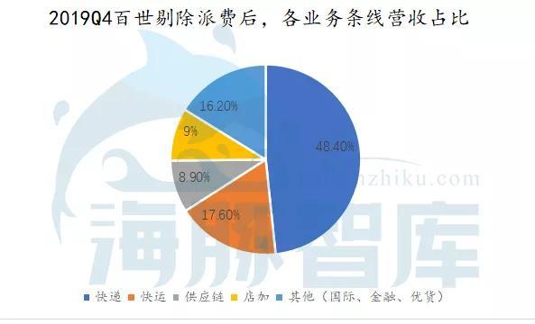 几经快递战洗礼，百世核心业务现在发展的怎么样？