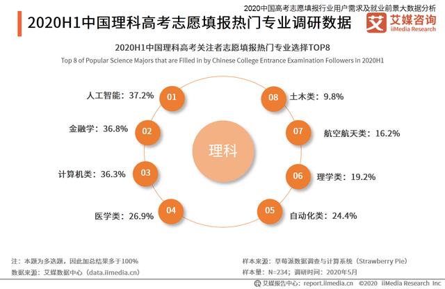 高考志愿填报行业分析：热门专业招生有哪些变化趋势？