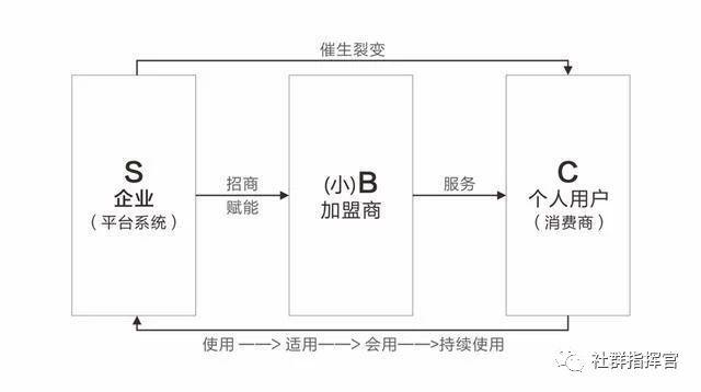 干货完整版：社群营销运营7大法则！