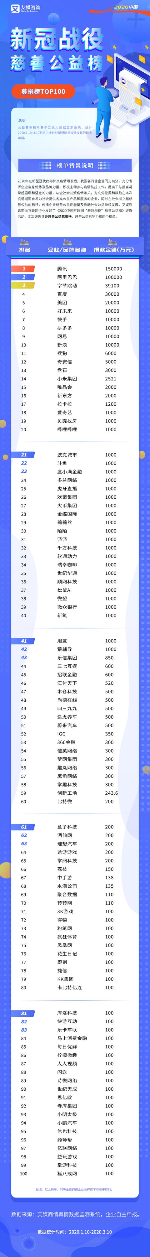 2020中国互联网“新冠战役”慈善公益榜