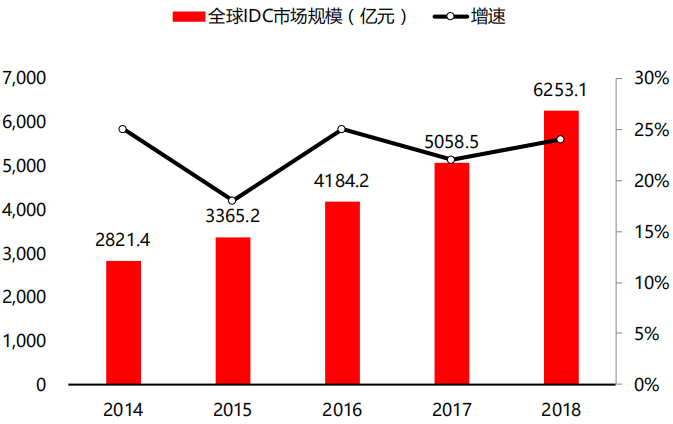 新一代信息技术的核心基础设施IDC是什么？来看看IDC的行业报告吧