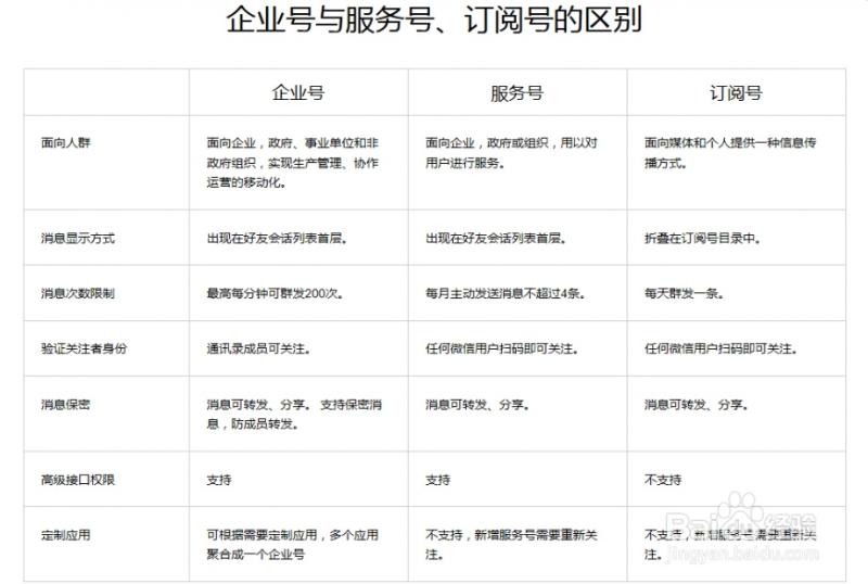 自媒体博客详解微信公众号（服务号、订阅号、企业号）有什么区别