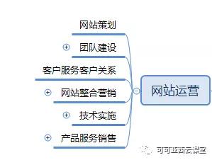 网站运营大揭秘：6步打造高效网站运营