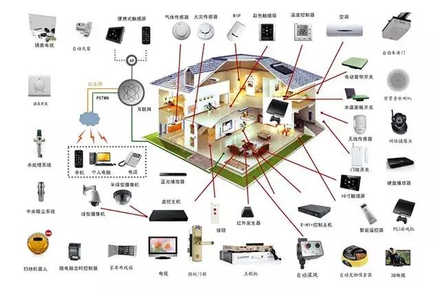 科技感十足的智能家居系统，装修前该如何规划呢？