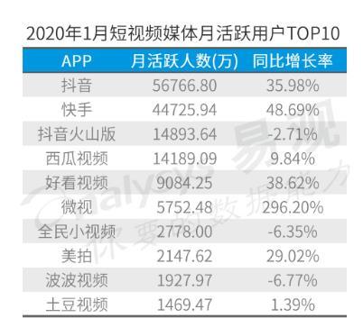 APP工厂字节跳动加码直播，已成全球最大独角兽？