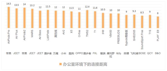 测评半个月，龙哥的20款蓝牙耳机的蓝牙性能报告终于来了