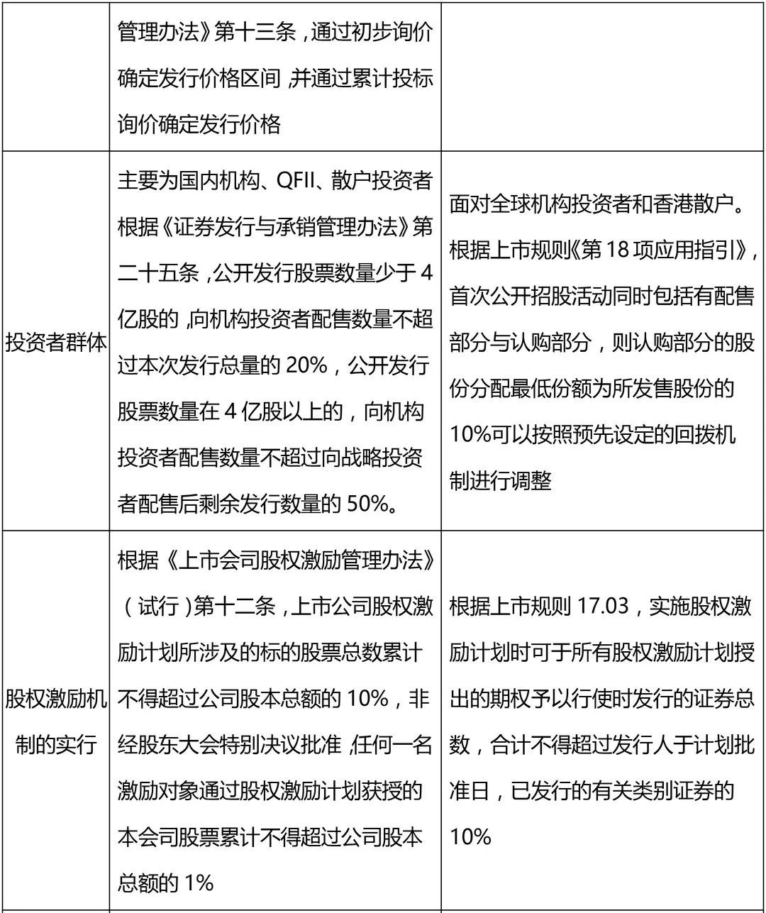 利好骏航：内地上市与香港上市的条件对比