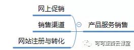 网站运营大揭秘：6步打造高效网站运营