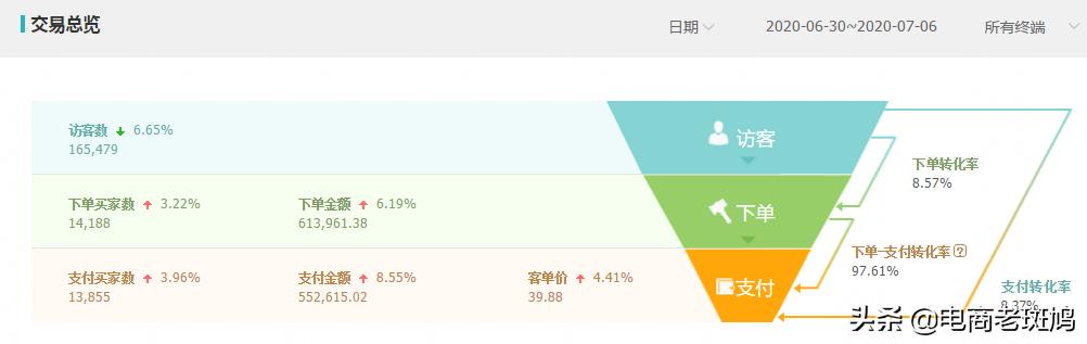 千万电商人心中的痛：转化率下降带动流量的螺旋下滑，到底多痛？