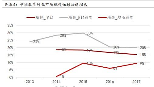 “爆发”式增长后，教育行业前景还有多大？