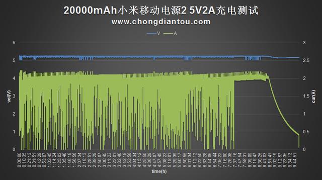 20000mAh小米移动电源2评测：推荐购买