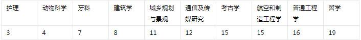 2018年英国留学：利物浦大学世界排名及优势专业排名解析