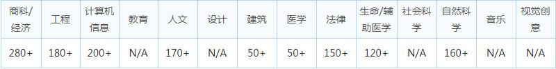 2018年英国留学：利物浦大学世界排名及优势专业排名解析