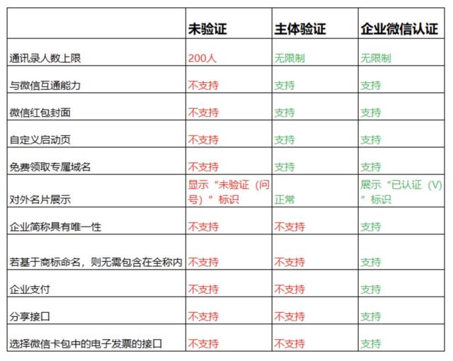 企微百科 | 企业微信的注册与认证