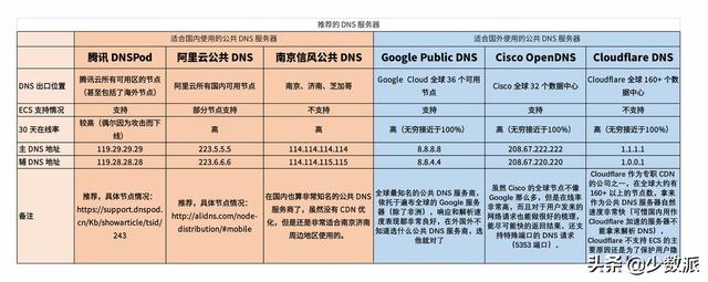 想要上网体验有保障，如何设置一个更安全的 DNS？