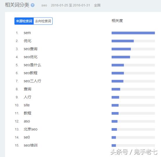 SEO快速排名最新刷法，实现整站排名快速百度首页前三