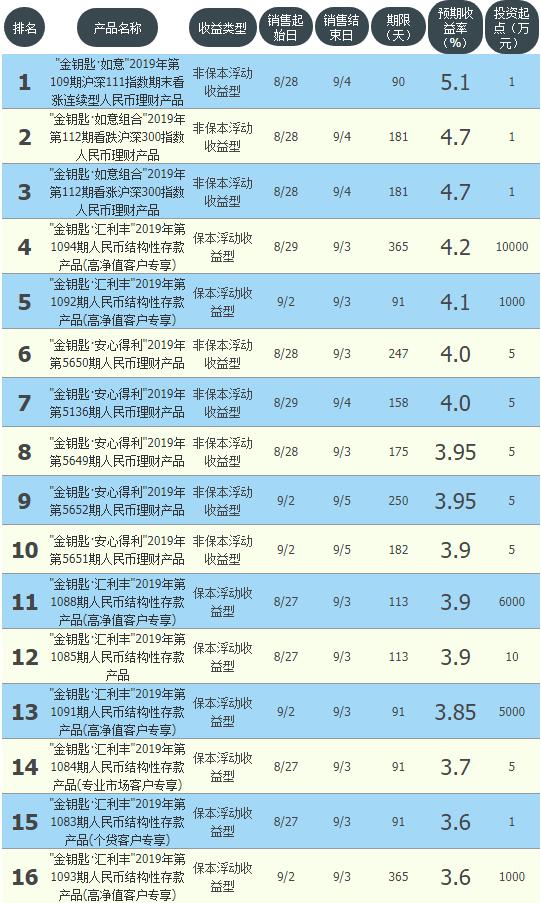 工商，农业，中国，建行，交通等10大银行高收益理财汇总排名