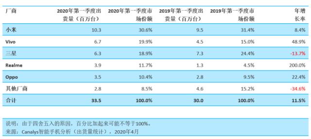 三星在印度智能手机市场溃败，市场份额急挫