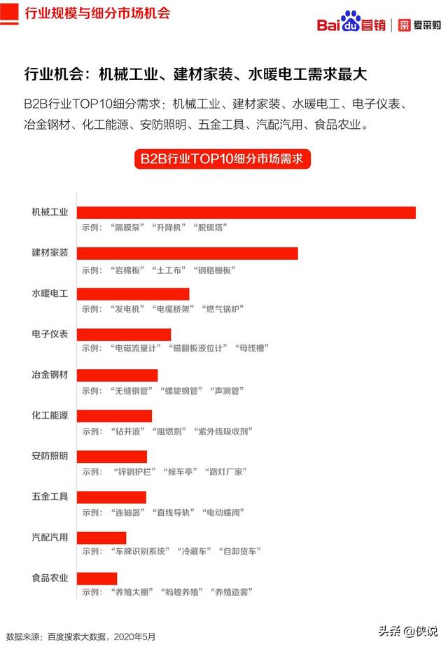 2020年百度B2B行业洞察报告（爱采购）