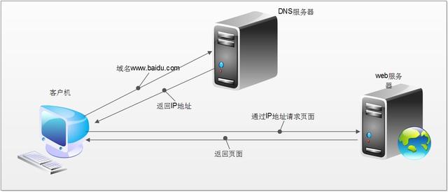 推荐几个常用的DNS域名解析服务器地址