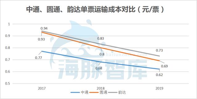 中通发展中的两大支柱